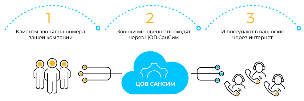 Схема Центра обработки вызовов